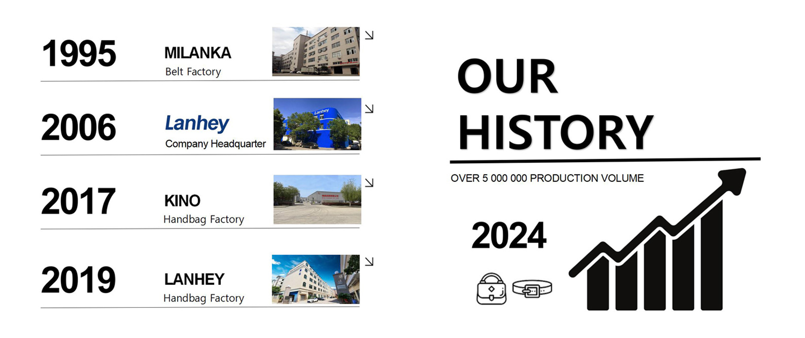 Lanhey History